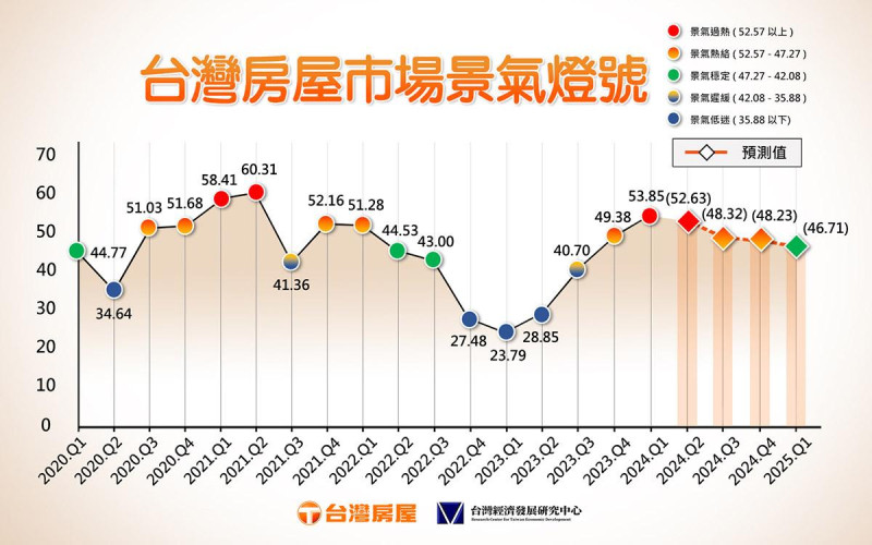 台灣房屋集團與中央大學台灣經濟研究發展中心今天(9日)發佈最新「台灣房屋市場景氣燈號」暨房市景氣預測，2024年Q3景氣指標分數為48.32，Q4則是48.23。   圖:台灣房屋/提供