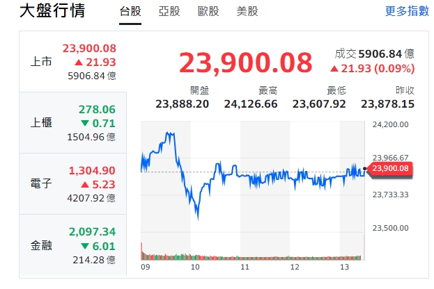 台股今天(9日)早盤漲逾兩百點後，卻洗一場三溫暖，11點前震盪500點，終場以小漲作收23900元。   圖: 擷取自yahoo大盤走勢圖