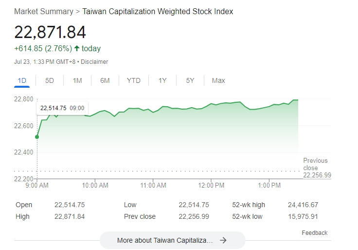 台股今天(23日)開高走高，漲逾614點，收在22871點，成交值新台幣3948.88億元。   圖: 擷取自Google台股走勢圖