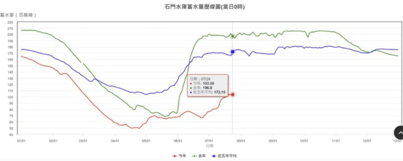 石門水庫今年水情比去年差，低於5年平均。   圖：翻攝石門水庫官網