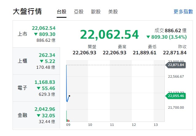 台股今天(26日)開盤下挫逾800點，最低來到21889點，連帶上櫃、電子與金融股全開黑，一片綠油油！   圖: 擷取自yahoo台股走勢圖