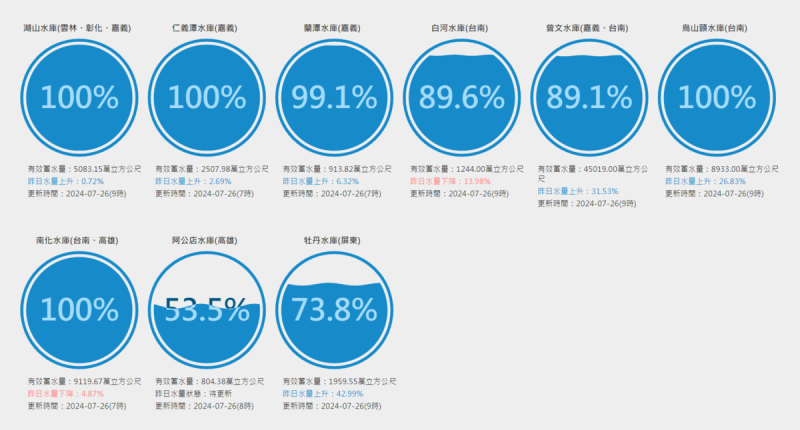 全台水庫即時水情。   圖：翻攝自台灣水庫即時水情