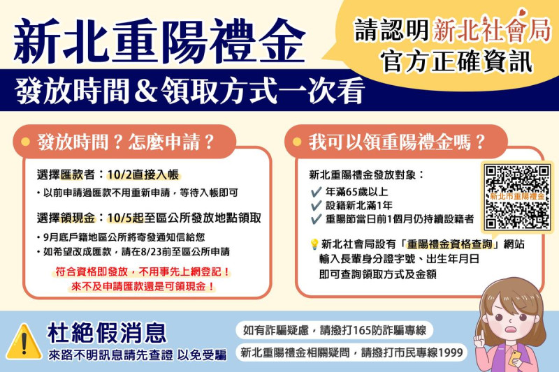 社會局提醒，重陽禮金預計10/2直接入帳；若選擇領取現金者，9月底前戶籍地區公所將寄發通知信，欲改成匯款領取，8/23前至可區公所申請。   圖：新北市社會局／提供