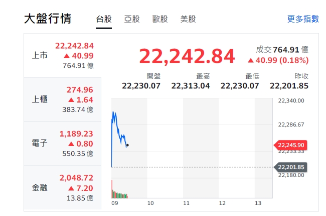 台股今天(30日)開盤小幅揚升，最高來到22313點，9點15分後，又走跌，來到22242點。   圖: 擷取自yahoo台股走勢圖