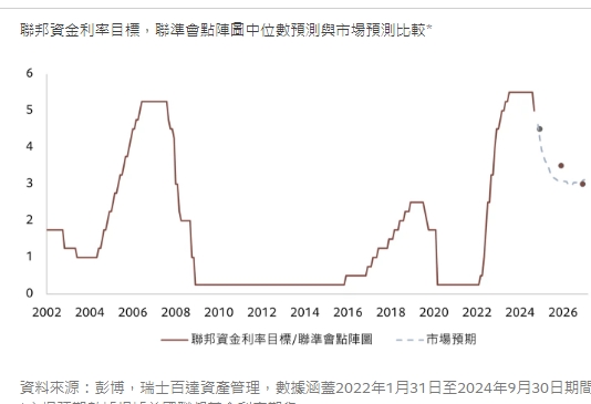 市場預期降息幅度更大。資料來源：彭博、瑞士百達資產管理。   圖：擷取自瑞士百達資產管理報告