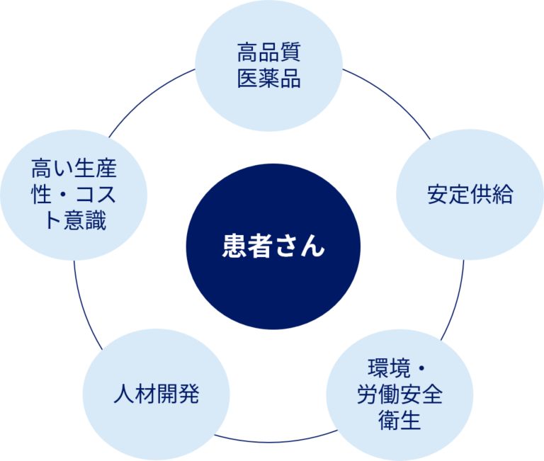 患者さん中心の図