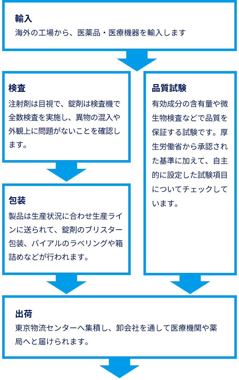 郡山工場のプロセス