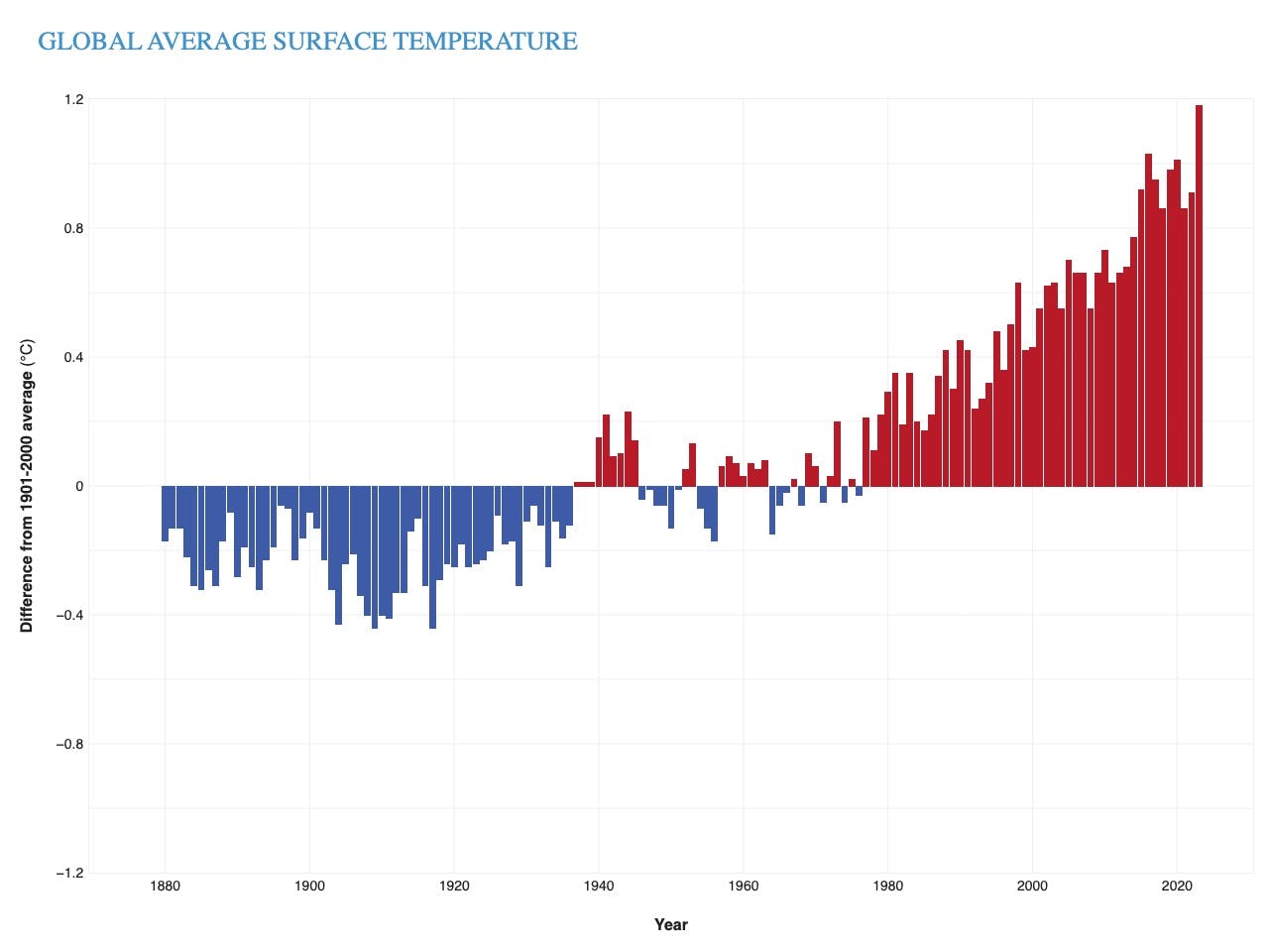 A bar chart showing annual average temperatures from 1880 to present.