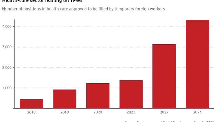 Number of positions in health care approved to be filled by temporary foreign workers.