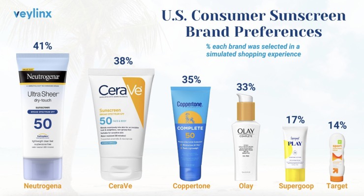 Study Shows Increasing Demand for Multi-Functional Sunscreen