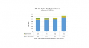 Semiconductor Manufacturing Equipment Sales to Reach Record $109B: SEMI