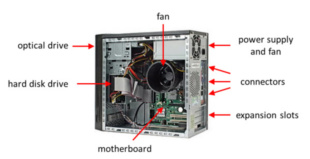 Overview of Computer System Unit Parts - TurboFuture