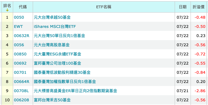 0723 規模前10大基金折溢價