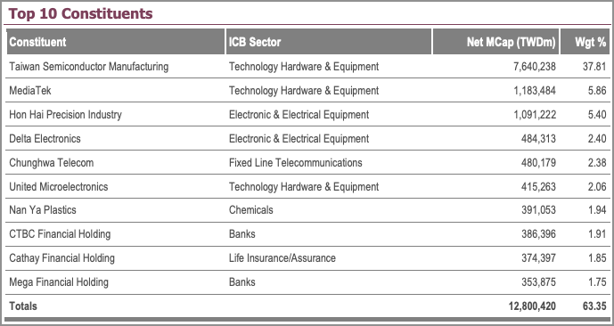 FTSE ESG Top 10 Constituents