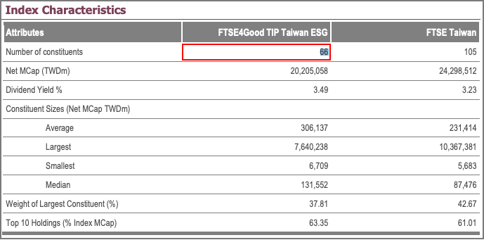 FTSE4Good TIP Taiwan ESG Index