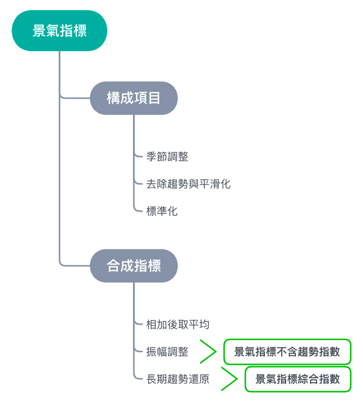 景氣指標怎麼算？