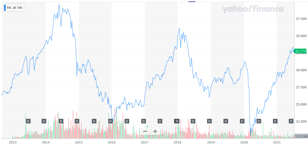 iShares MSCI Frontier and Select EM ETF