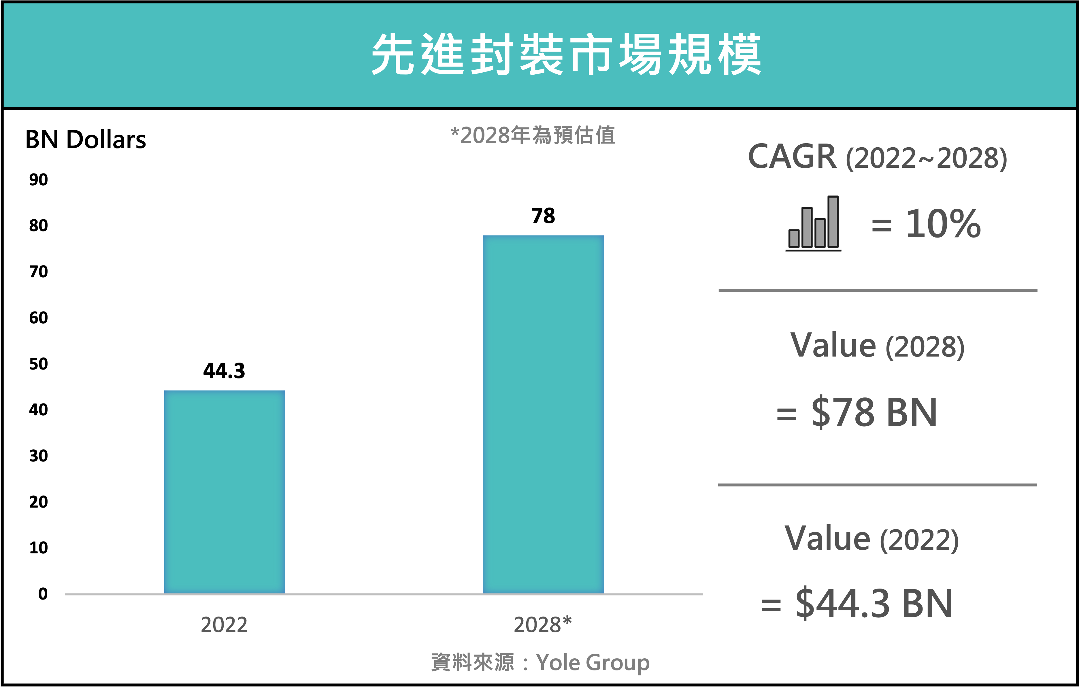 先進封裝市場規模