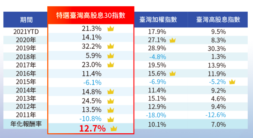 00900 富邦特選高股息 ETF 含息報酬