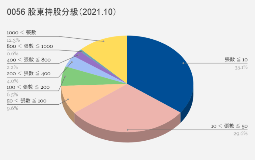 0056 除權息