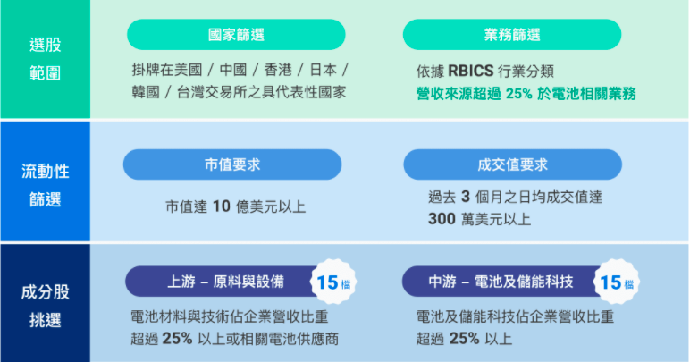 中信電池及儲能 ETF 指數編制