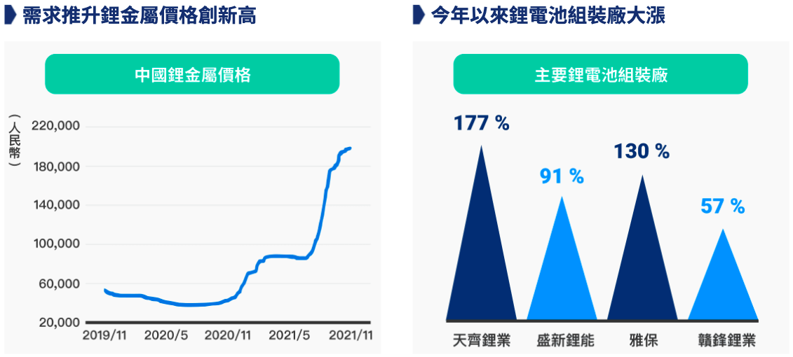 鋰金屬需求