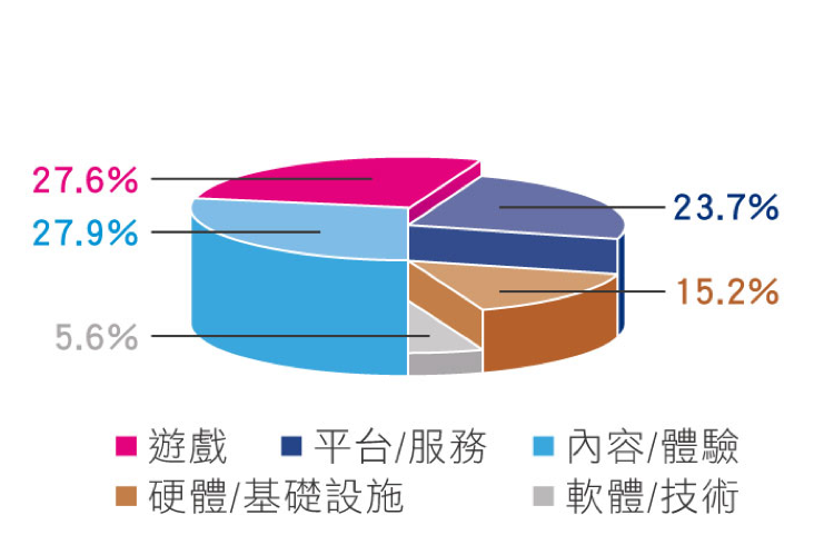 00906 標的指數的持股分布—產業別