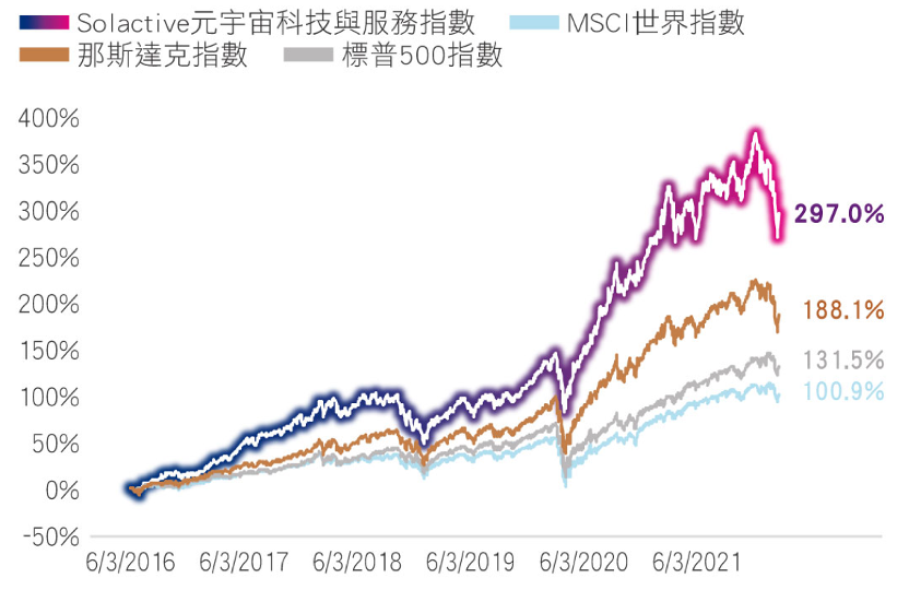 Solactive 元宇宙科技與服務指數績效表現