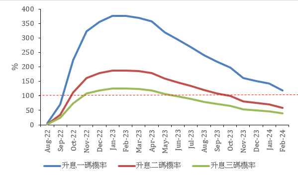 升息機率