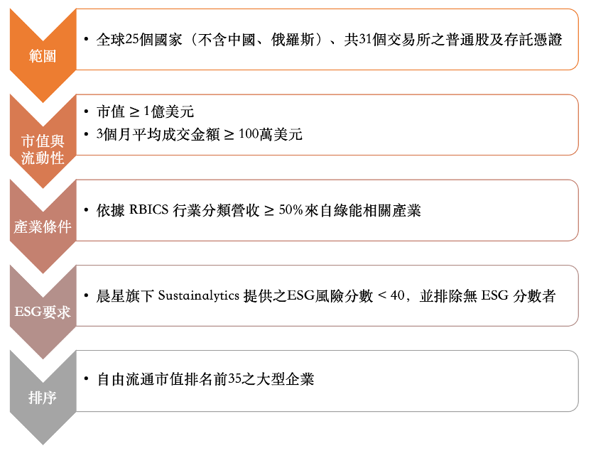 00920 標的指數編制規則