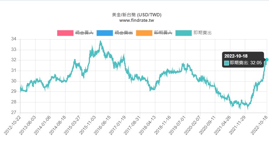 美金 走勢