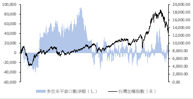 外資未平倉空單 vs 台股