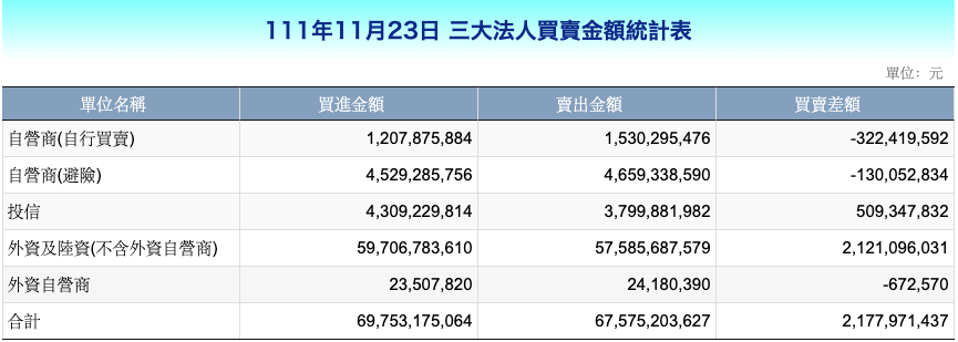 外資買賣超金額