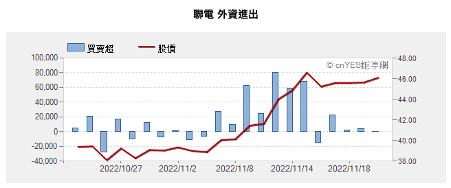 外資連續買超