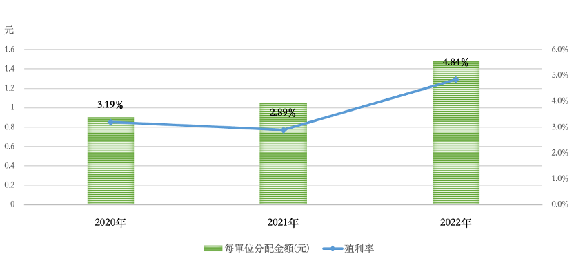 00850 配息情形