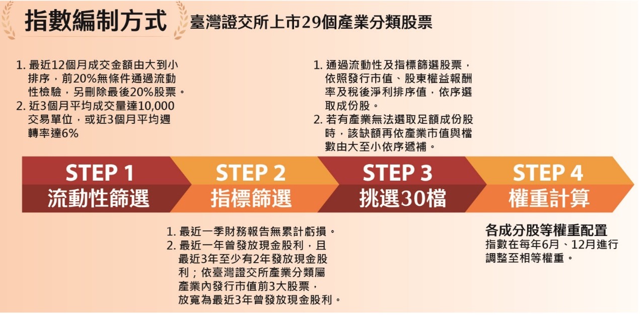 00921ETF 追蹤指數編製方式