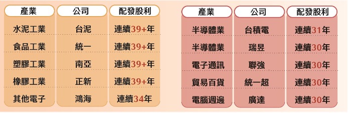 產業龍頭公司配發股利狀況