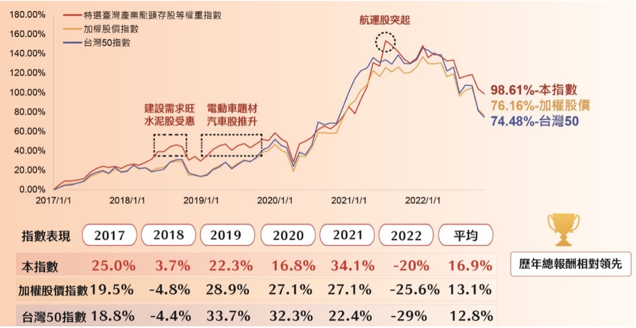 2017 ~ 2022 年各指數報酬率走勢