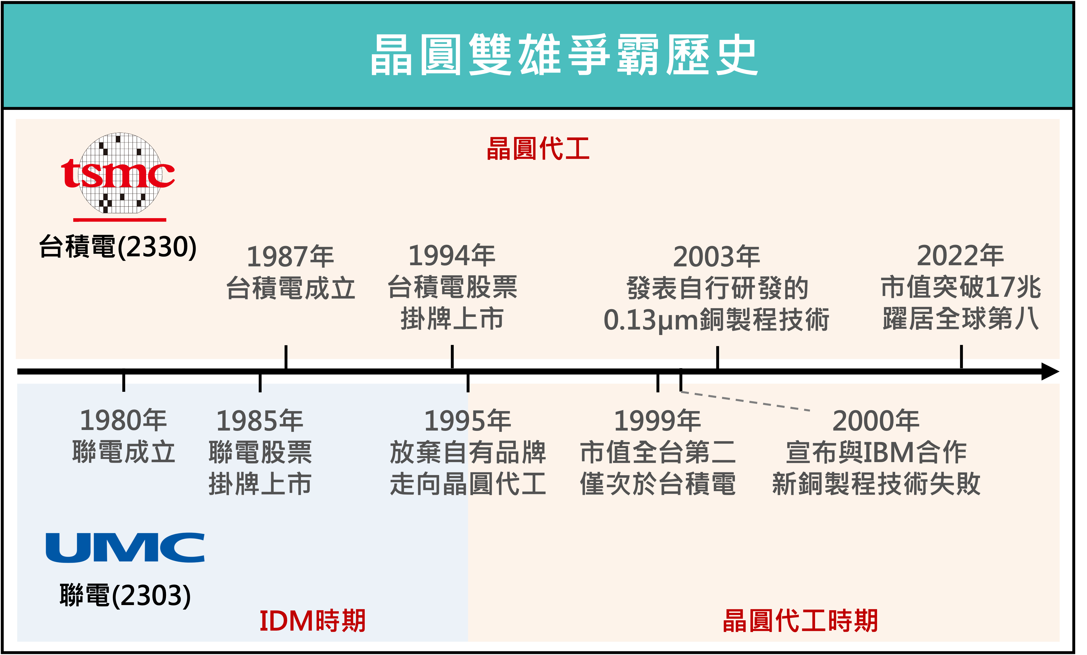 晶圓雙雄爭霸