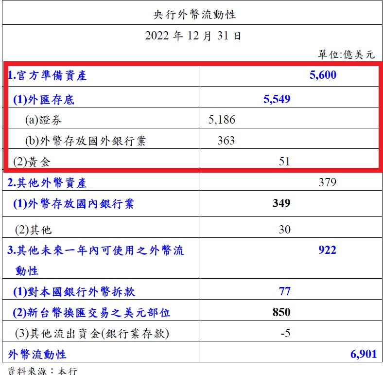 外匯存底 台灣細項