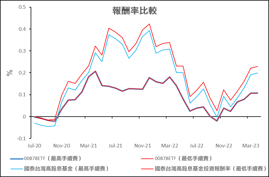 00878國泰台灣高股息基金  定期定額比較