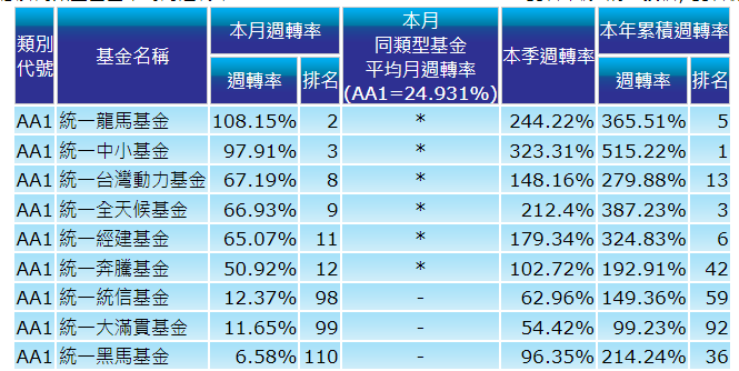 統一大滿貫基金 費用率