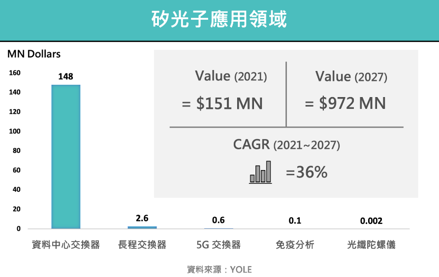 矽光子應用領域