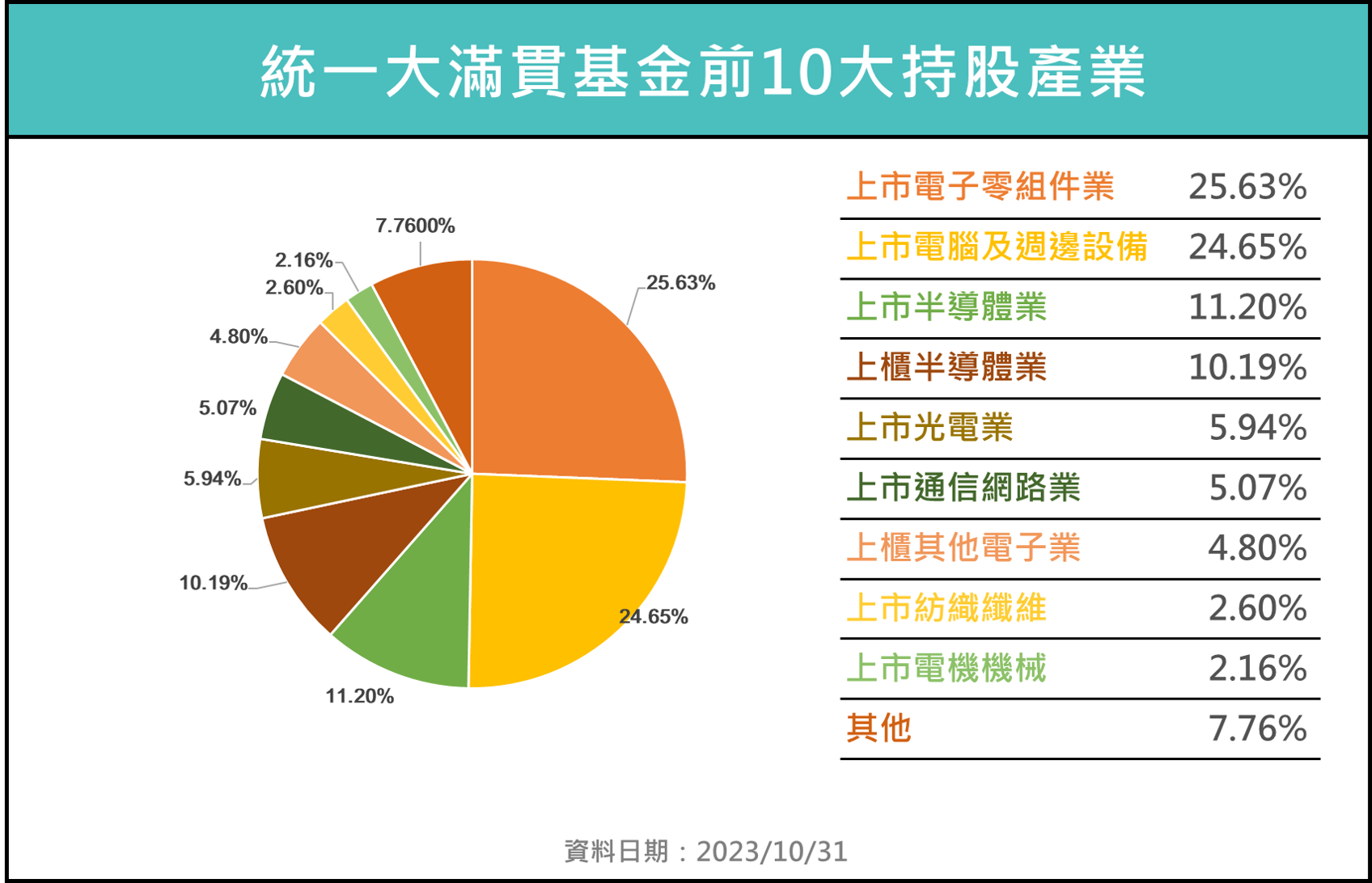 統一大滿貫基金 持股