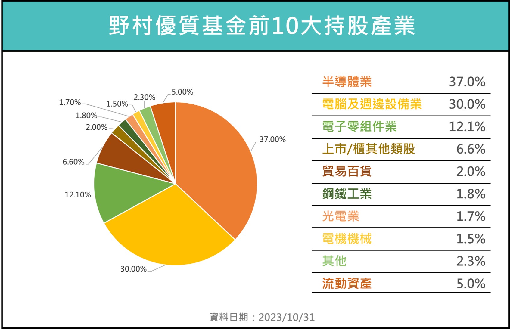 野村優質基金 持股明細