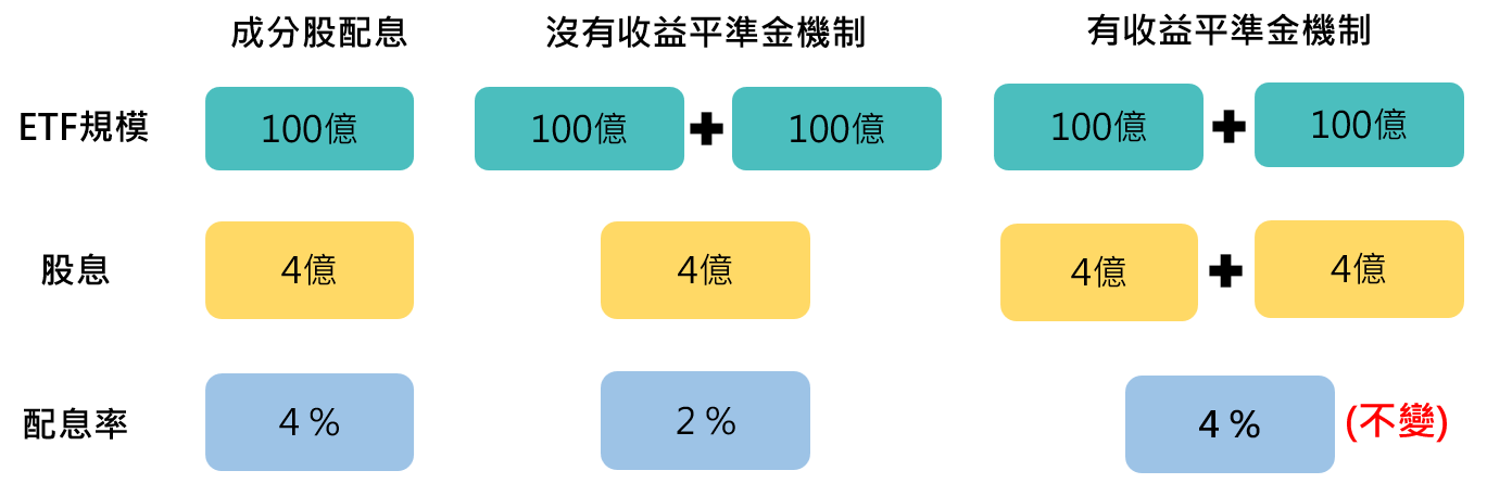 收益平準金 穩定配息