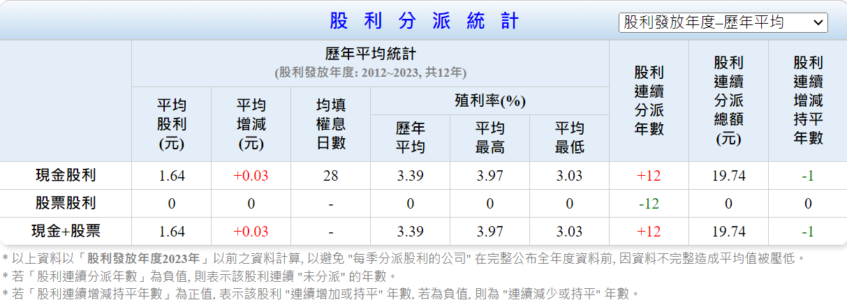 006208 股利分配統計