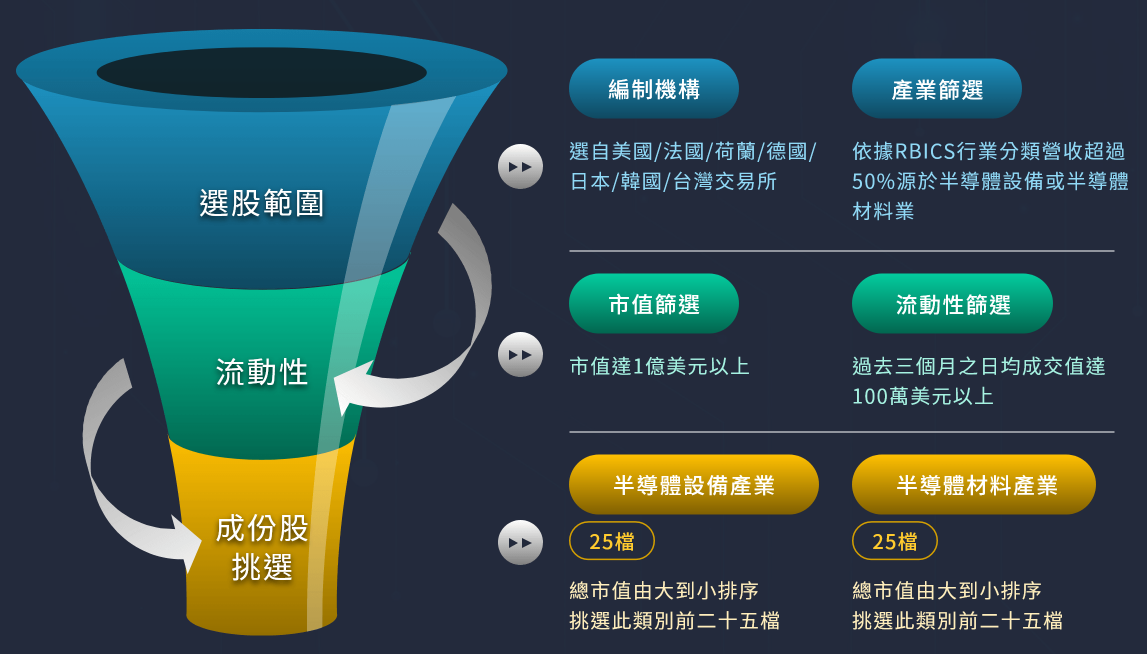 00941指數編製規則