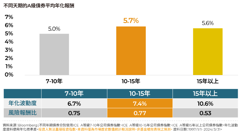 00950B 不同天期的A級債券年化報酬