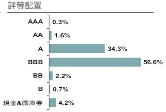 資金的評等配置